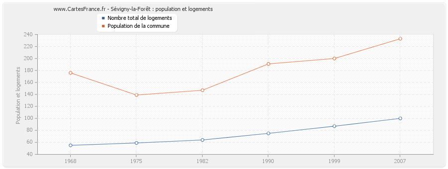 Sévigny-la-Forêt : population et logements