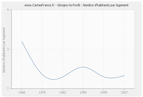 Sévigny-la-Forêt : Nombre d'habitants par logement