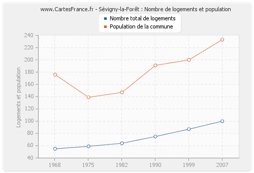 Sévigny-la-Forêt : Nombre de logements et population