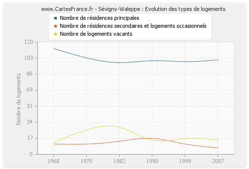 Sévigny-Waleppe : Evolution des types de logements