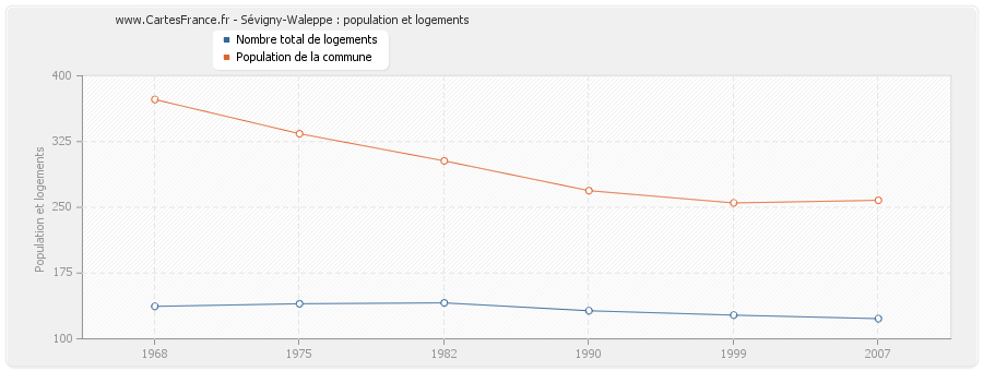 Sévigny-Waleppe : population et logements