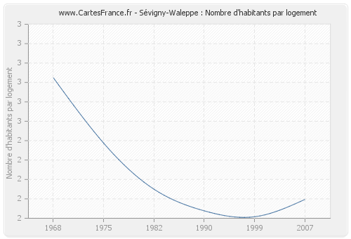 Sévigny-Waleppe : Nombre d'habitants par logement