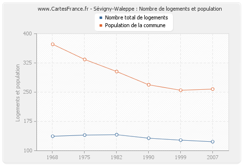Sévigny-Waleppe : Nombre de logements et population