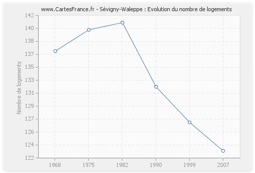 Sévigny-Waleppe : Evolution du nombre de logements