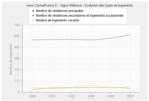 Signy-l'Abbaye : Evolution des types de logements