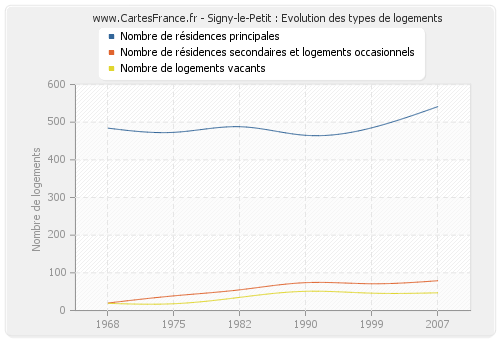 Signy-le-Petit : Evolution des types de logements