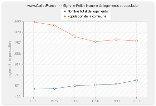 Signy-le-Petit : Nombre de logements et population