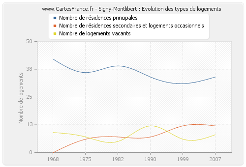 Signy-Montlibert : Evolution des types de logements