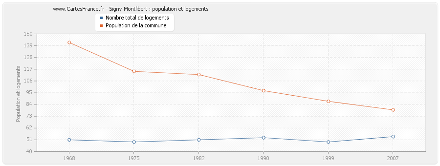 Signy-Montlibert : population et logements