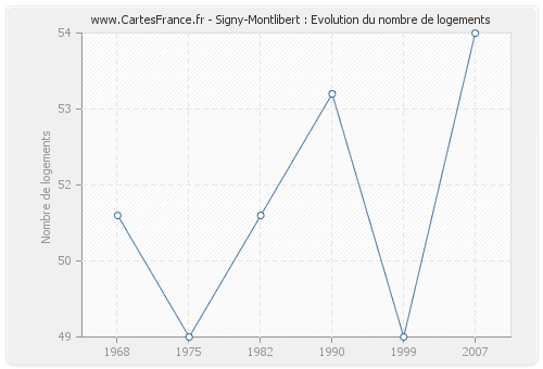 Signy-Montlibert : Evolution du nombre de logements