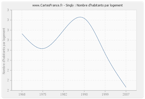 Singly : Nombre d'habitants par logement