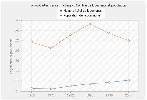 Singly : Nombre de logements et population