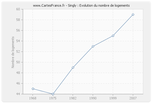 Singly : Evolution du nombre de logements