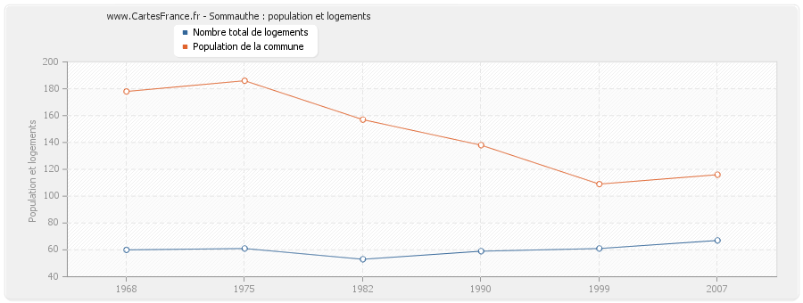 Sommauthe : population et logements