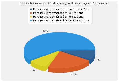 Date d'emménagement des ménages de Sommerance