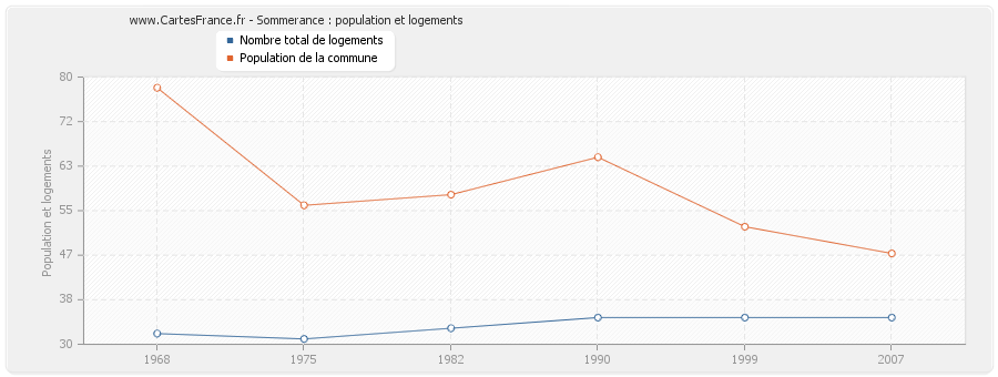 Sommerance : population et logements