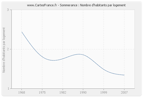 Sommerance : Nombre d'habitants par logement