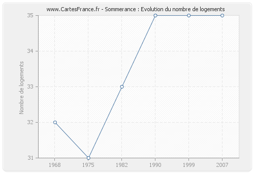 Sommerance : Evolution du nombre de logements