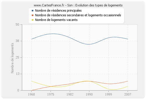 Son : Evolution des types de logements