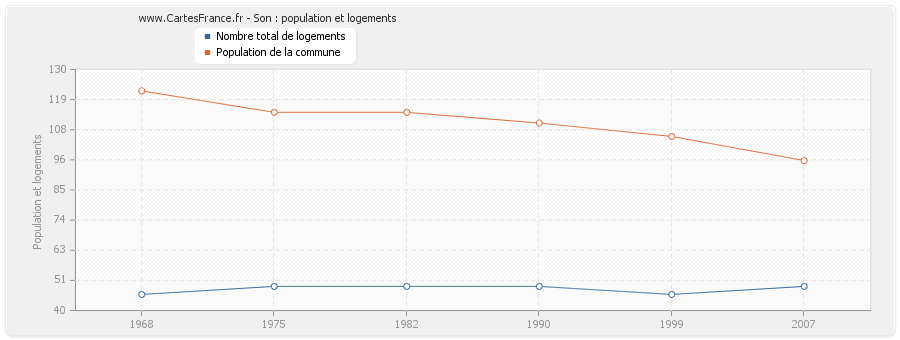 Son : population et logements