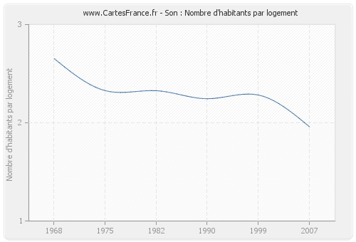 Son : Nombre d'habitants par logement