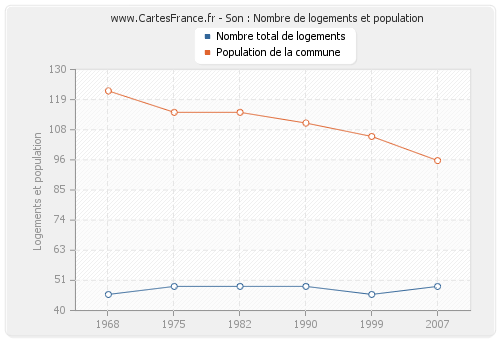 Son : Nombre de logements et population