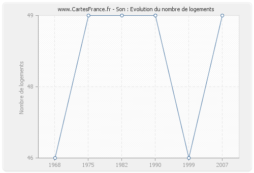 Son : Evolution du nombre de logements