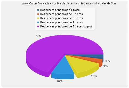 Nombre de pièces des résidences principales de Son