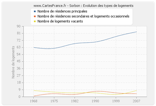 Sorbon : Evolution des types de logements