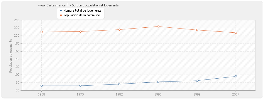 Sorbon : population et logements