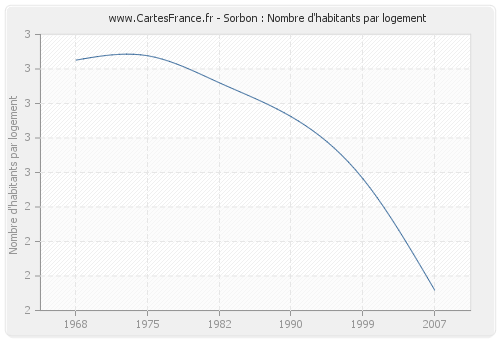 Sorbon : Nombre d'habitants par logement