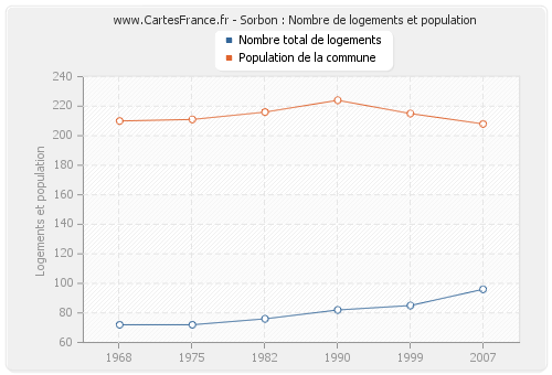 Sorbon : Nombre de logements et population