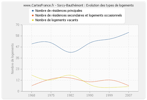 Sorcy-Bauthémont : Evolution des types de logements