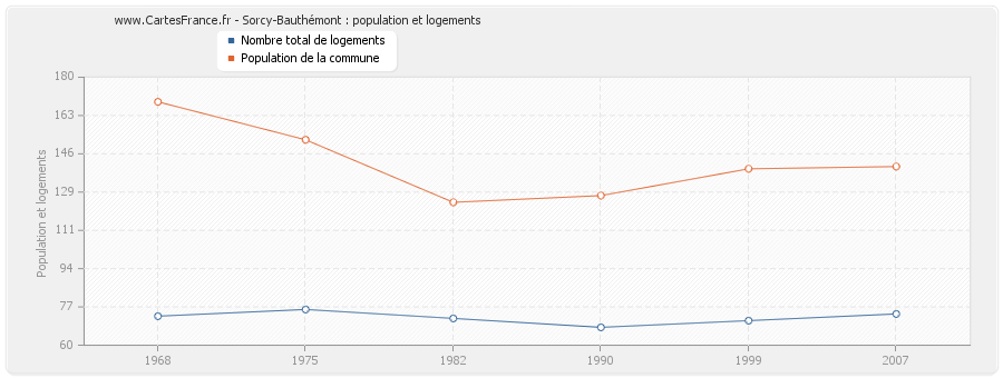 Sorcy-Bauthémont : population et logements