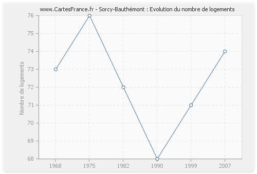 Sorcy-Bauthémont : Evolution du nombre de logements