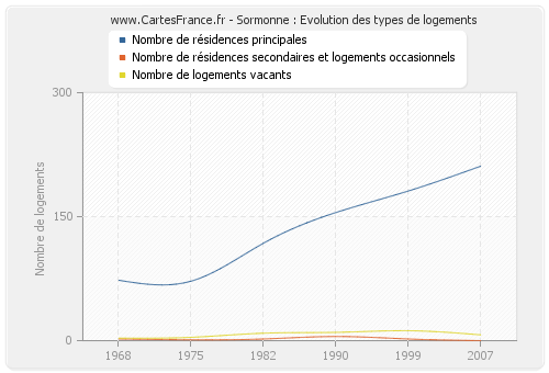 Sormonne : Evolution des types de logements