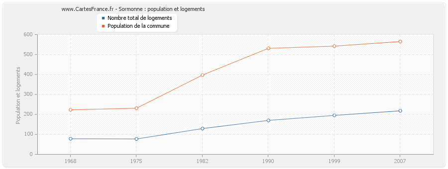 Sormonne : population et logements