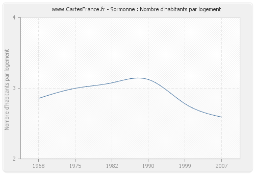 Sormonne : Nombre d'habitants par logement