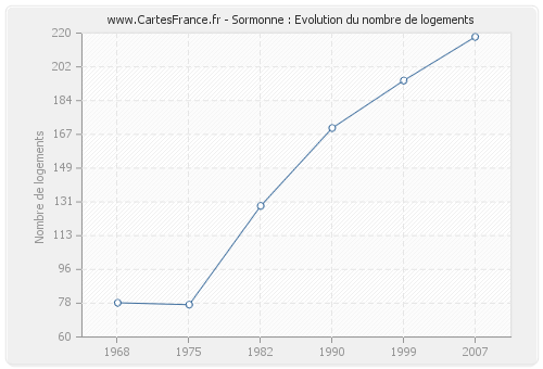 Sormonne : Evolution du nombre de logements