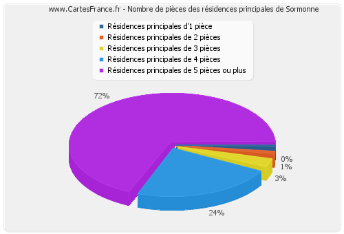 Nombre de pièces des résidences principales de Sormonne