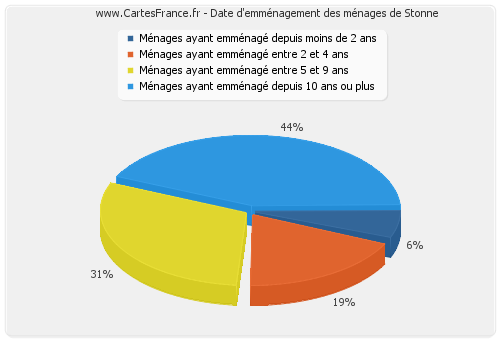 Date d'emménagement des ménages de Stonne