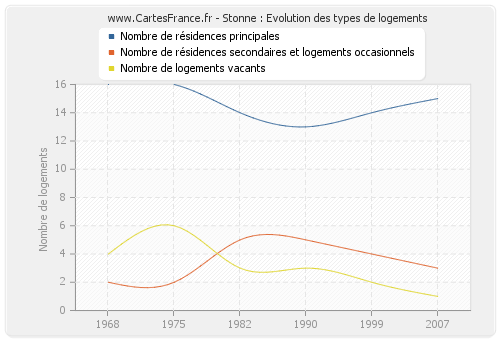 Stonne : Evolution des types de logements