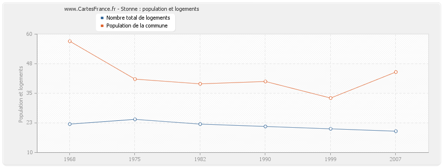 Stonne : population et logements