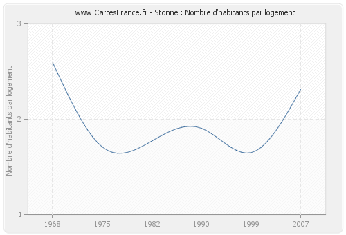 Stonne : Nombre d'habitants par logement