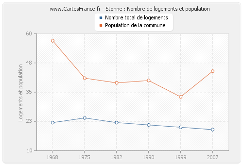 Stonne : Nombre de logements et population