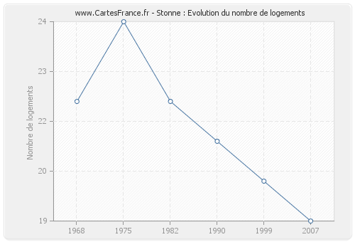 Stonne : Evolution du nombre de logements