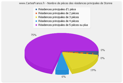 Nombre de pièces des résidences principales de Stonne