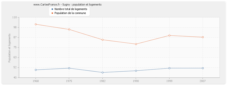 Sugny : population et logements