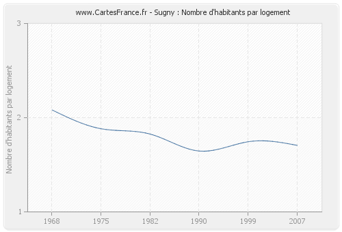 Sugny : Nombre d'habitants par logement