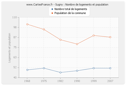 Sugny : Nombre de logements et population